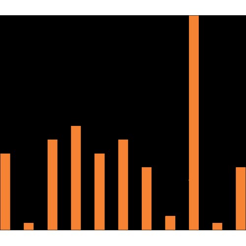 Évaluation du système de surveillance de la fièvre jaune au Niger de 2009 à 2018.