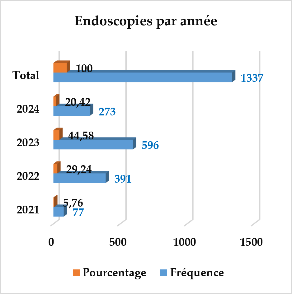 Place de l’endoscopie digestive haute dans le diagnostic des pathologies œsogastroduodénales à l’Hôpital de Référence de Maradi (HRM)