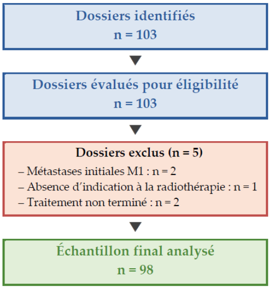 Caractéristiques et résultats précoces de 98 patientes traitées par radiothérapie pour cancer du sein au CHU de Bogodogo : cohorte rétrospective, 2023–2025